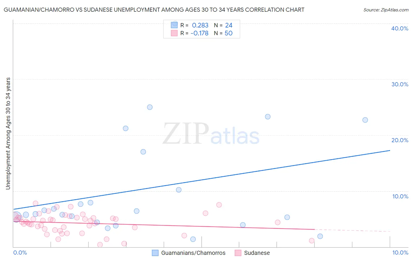 Guamanian/Chamorro vs Sudanese Unemployment Among Ages 30 to 34 years