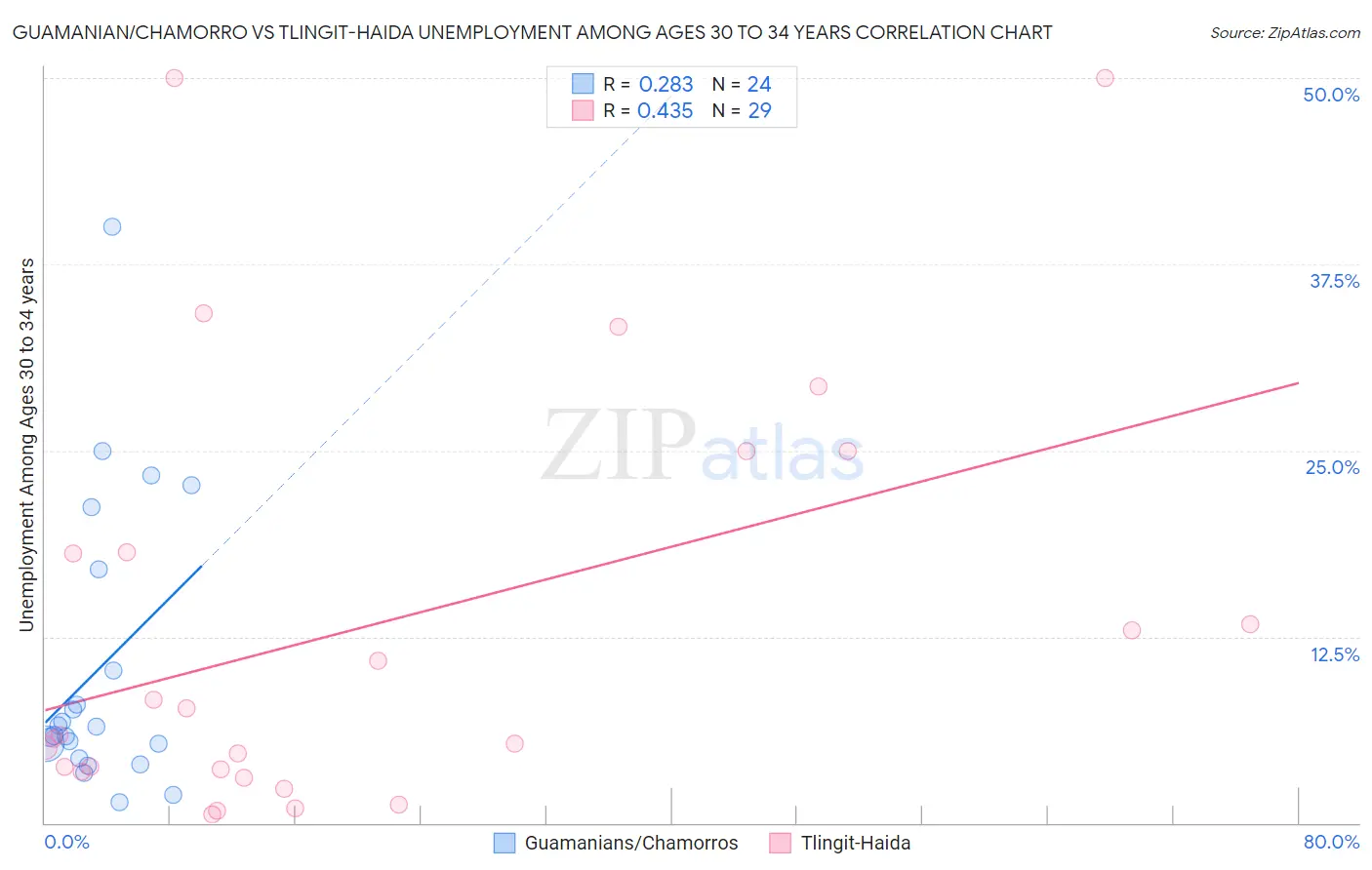 Guamanian/Chamorro vs Tlingit-Haida Unemployment Among Ages 30 to 34 years