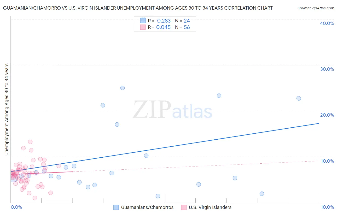 Guamanian/Chamorro vs U.S. Virgin Islander Unemployment Among Ages 30 to 34 years