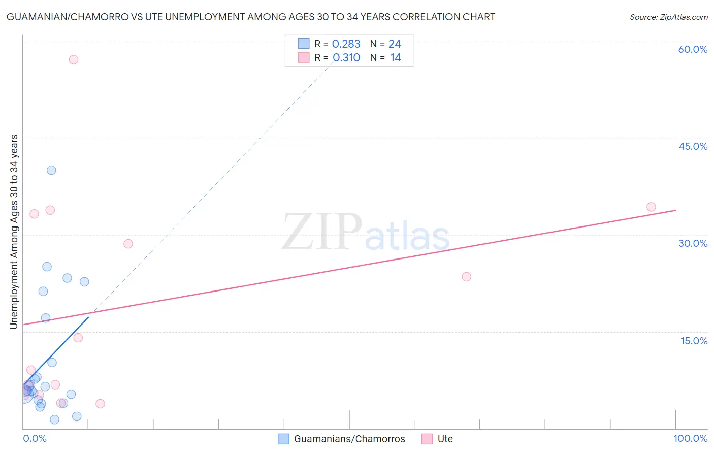 Guamanian/Chamorro vs Ute Unemployment Among Ages 30 to 34 years
