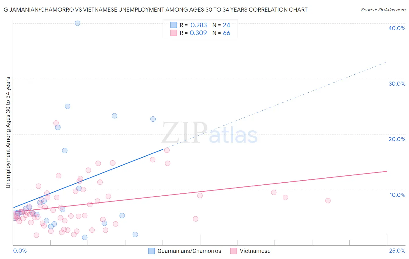 Guamanian/Chamorro vs Vietnamese Unemployment Among Ages 30 to 34 years