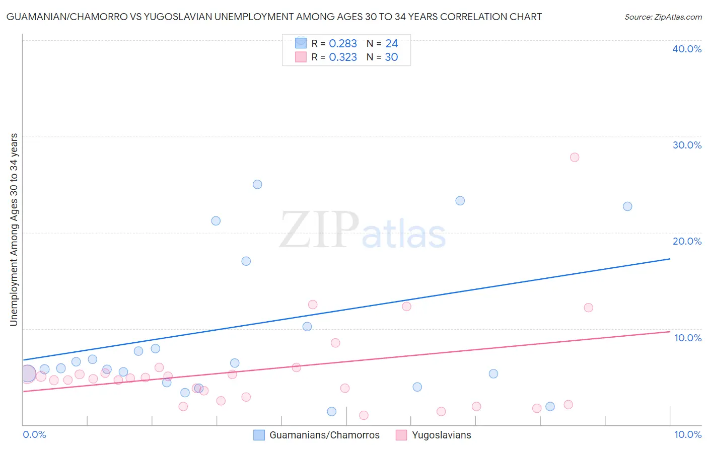 Guamanian/Chamorro vs Yugoslavian Unemployment Among Ages 30 to 34 years