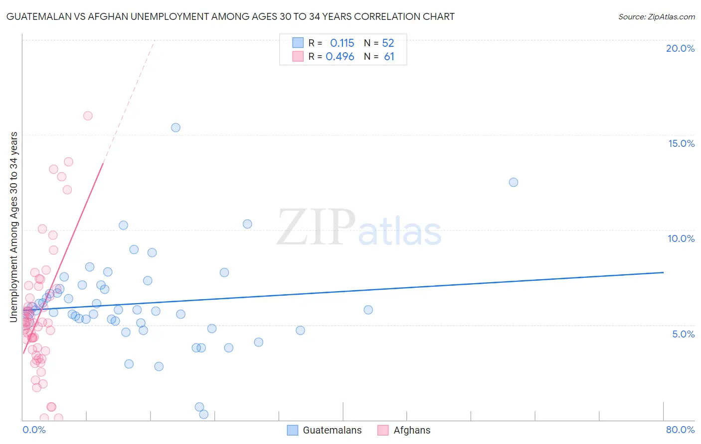 Guatemalan vs Afghan Unemployment Among Ages 30 to 34 years