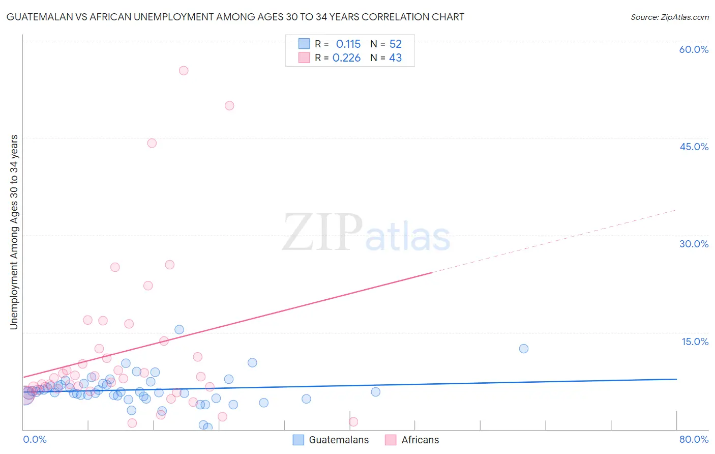 Guatemalan vs African Unemployment Among Ages 30 to 34 years