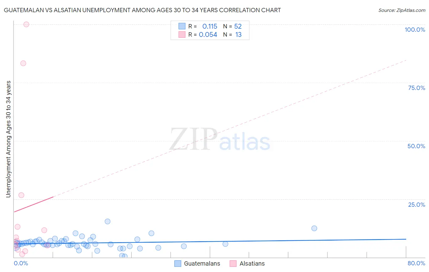 Guatemalan vs Alsatian Unemployment Among Ages 30 to 34 years