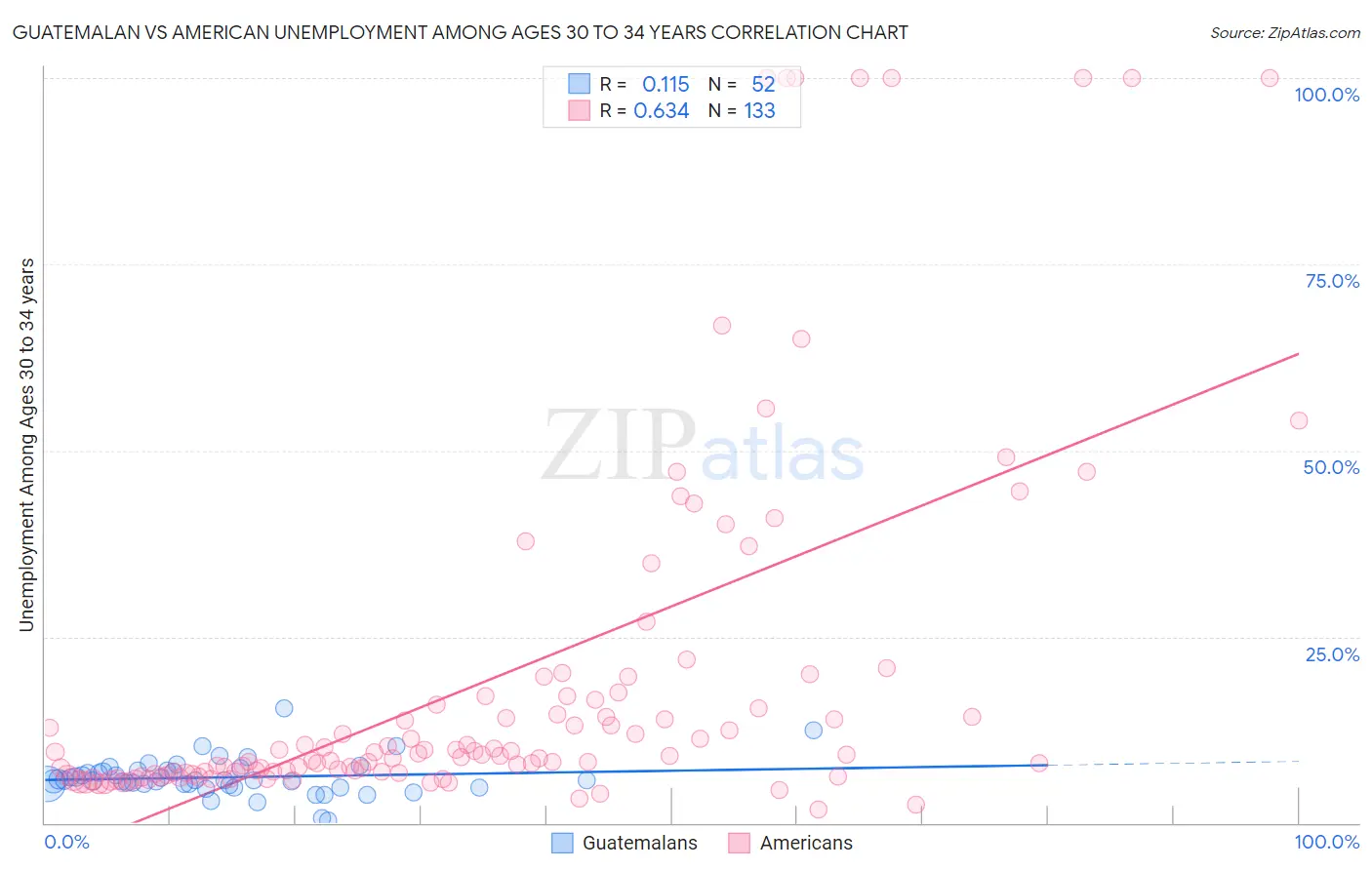 Guatemalan vs American Unemployment Among Ages 30 to 34 years