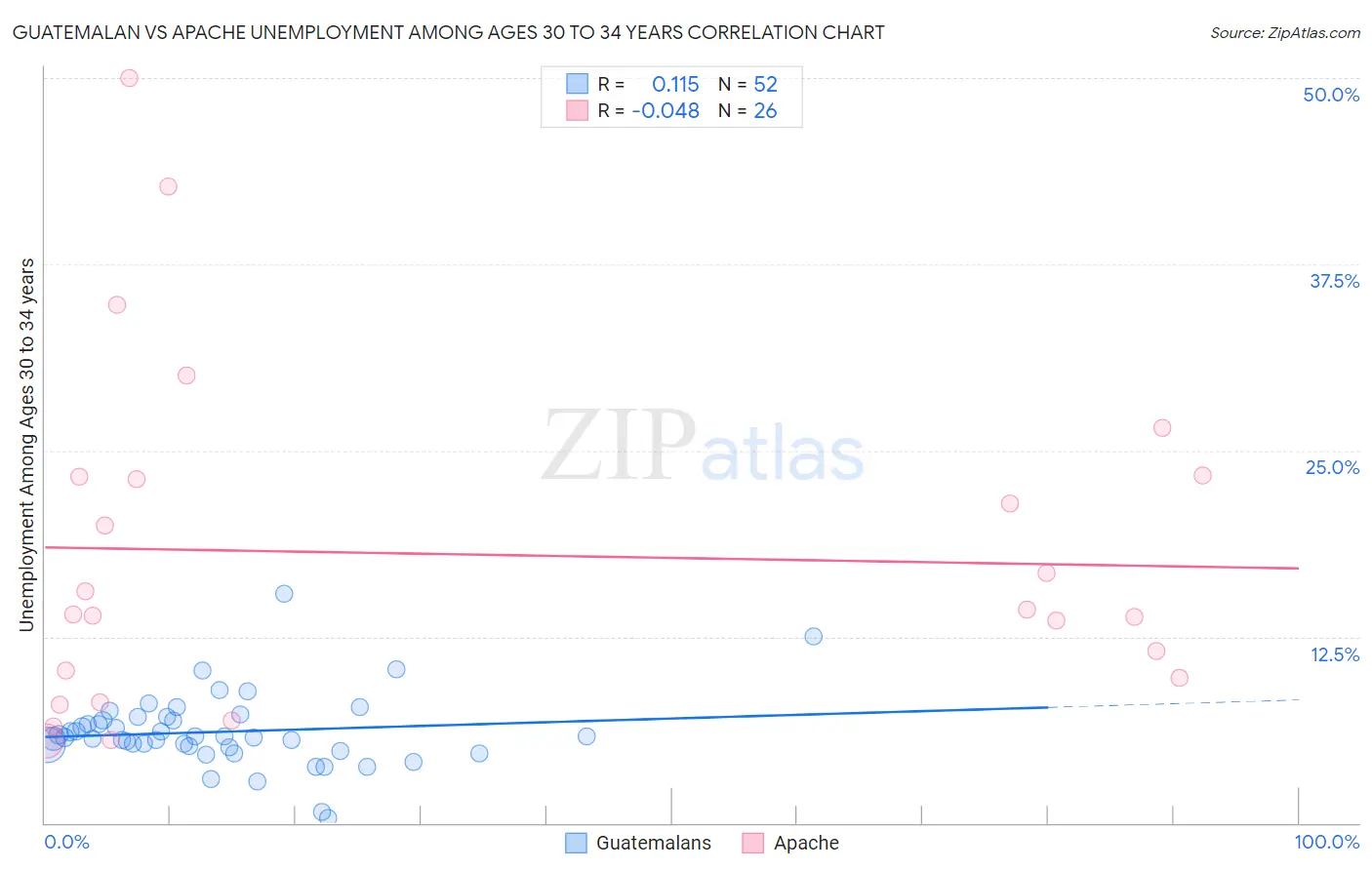 Guatemalan vs Apache Unemployment Among Ages 30 to 34 years