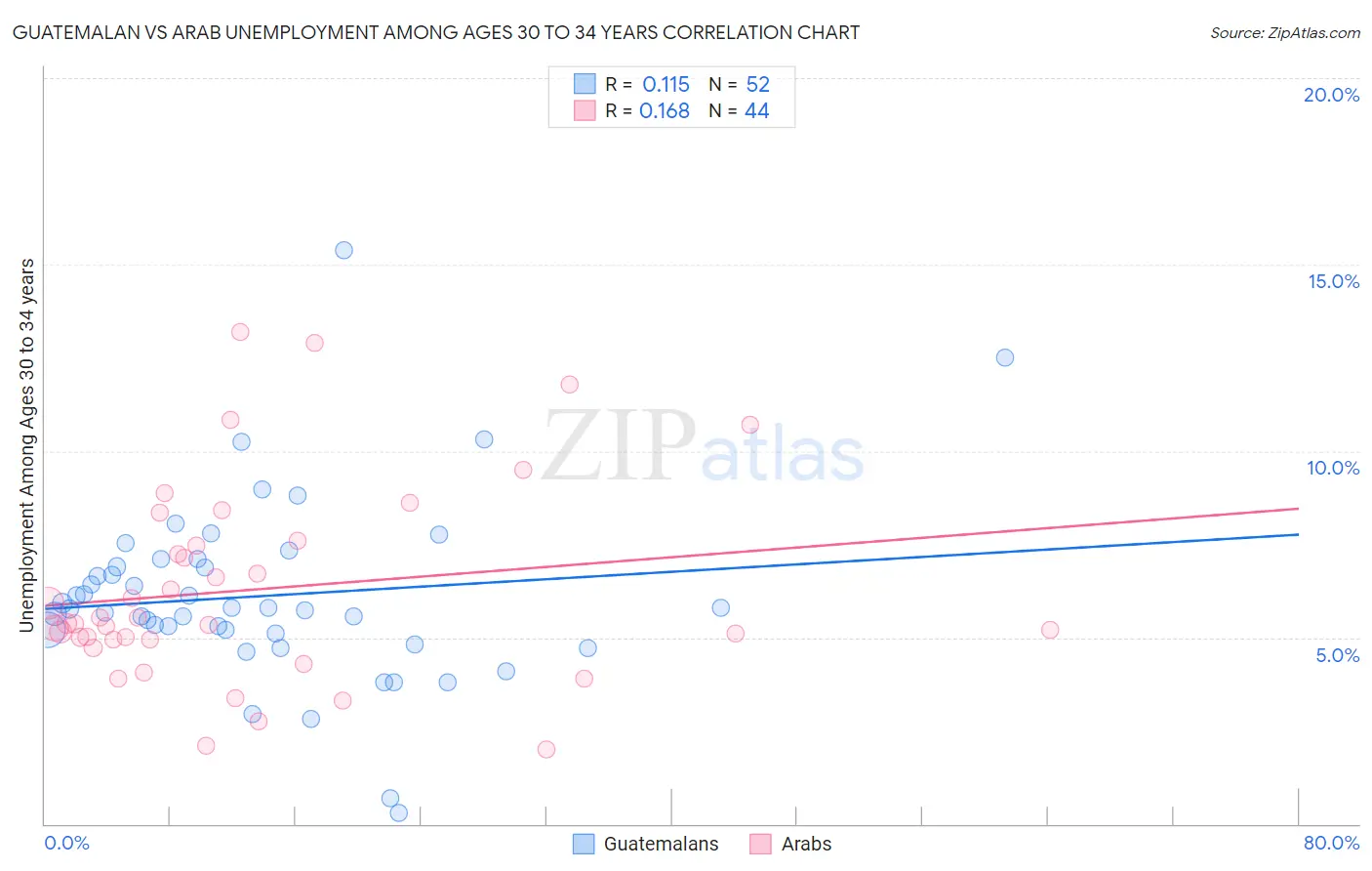 Guatemalan vs Arab Unemployment Among Ages 30 to 34 years