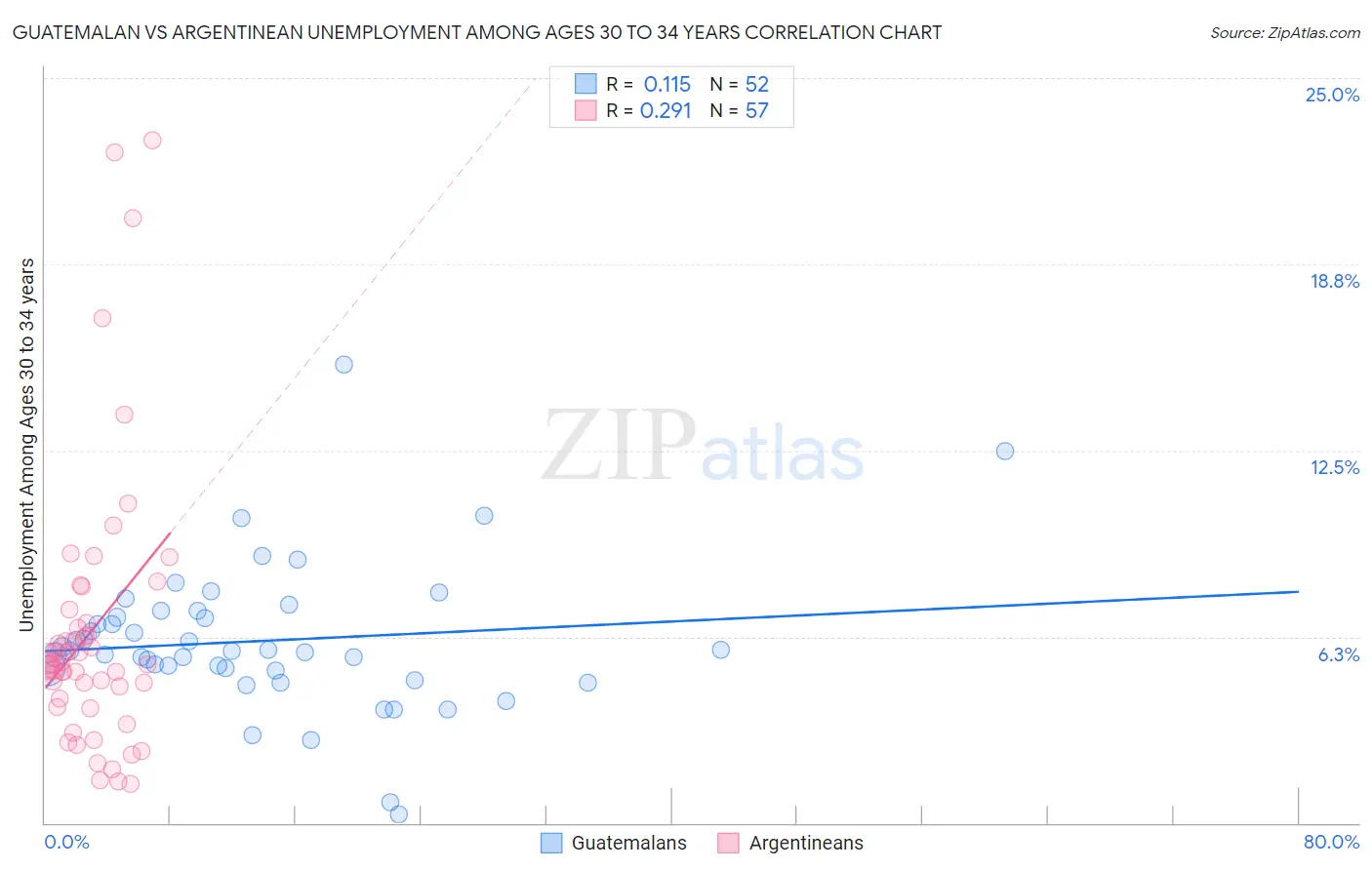 Guatemalan vs Argentinean Unemployment Among Ages 30 to 34 years