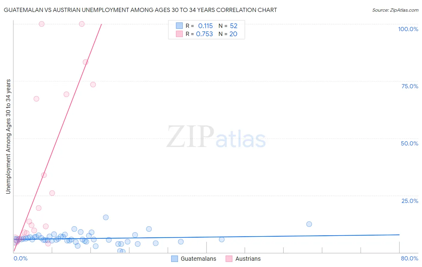 Guatemalan vs Austrian Unemployment Among Ages 30 to 34 years
