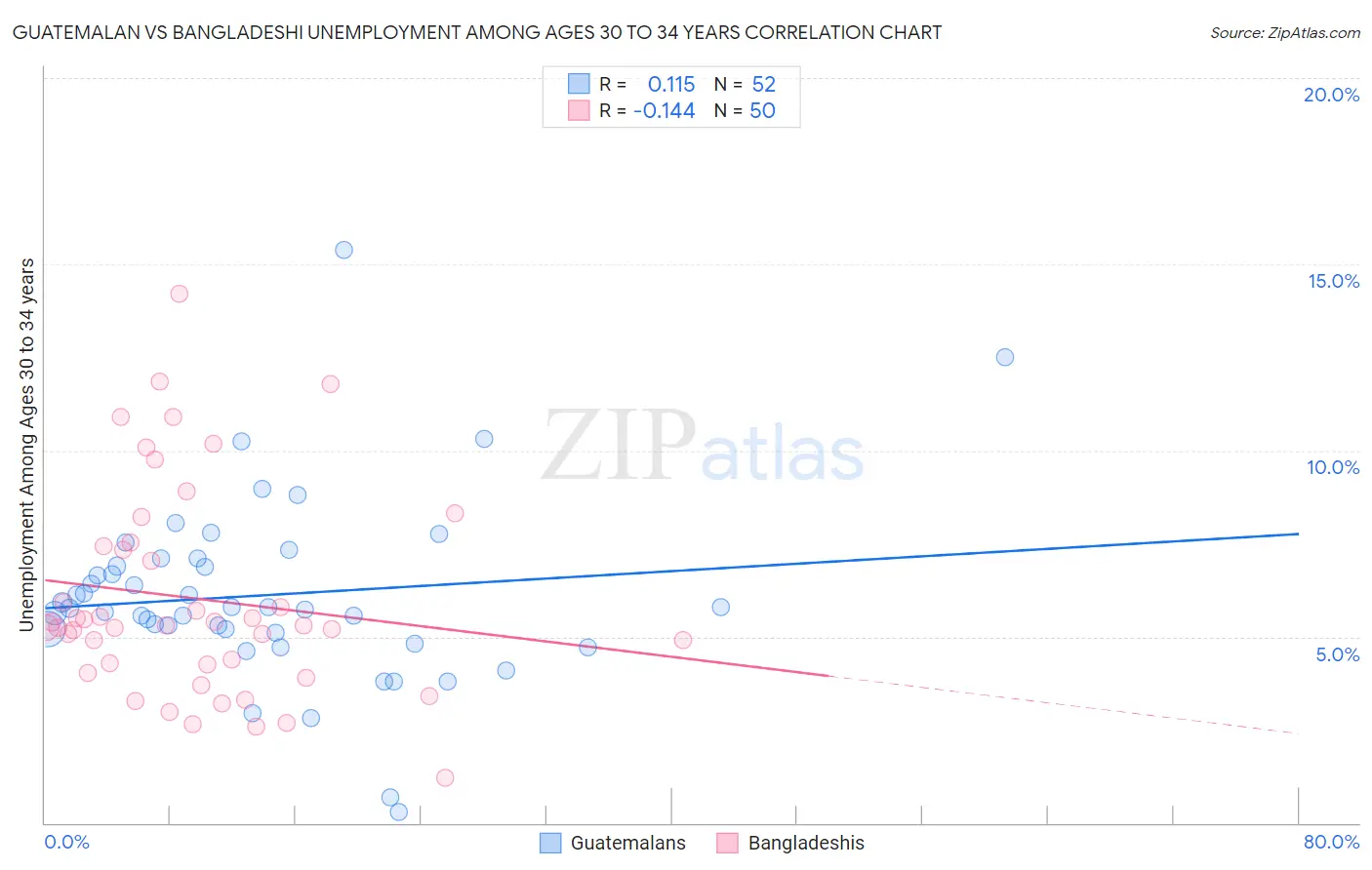 Guatemalan vs Bangladeshi Unemployment Among Ages 30 to 34 years