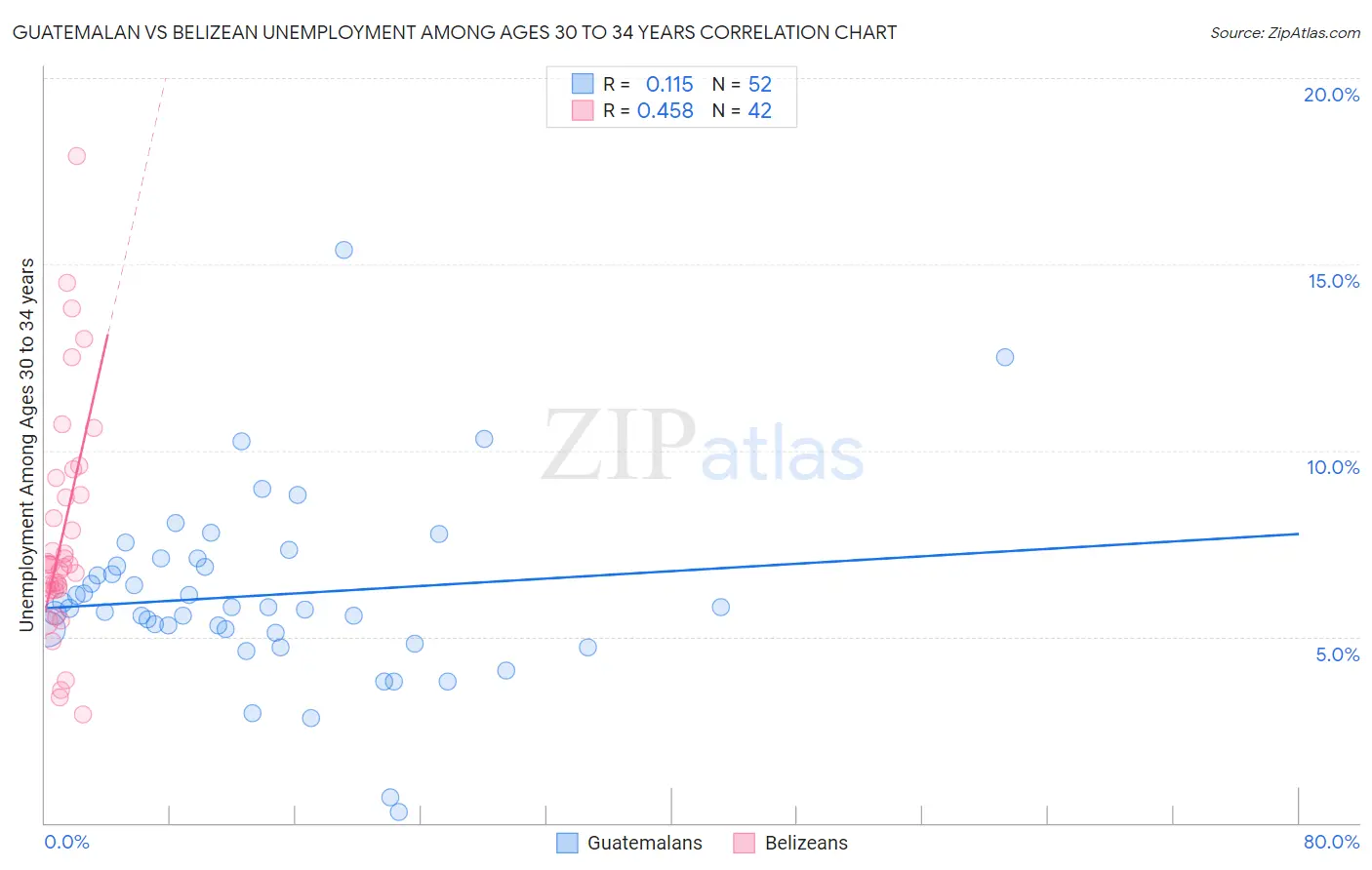 Guatemalan vs Belizean Unemployment Among Ages 30 to 34 years