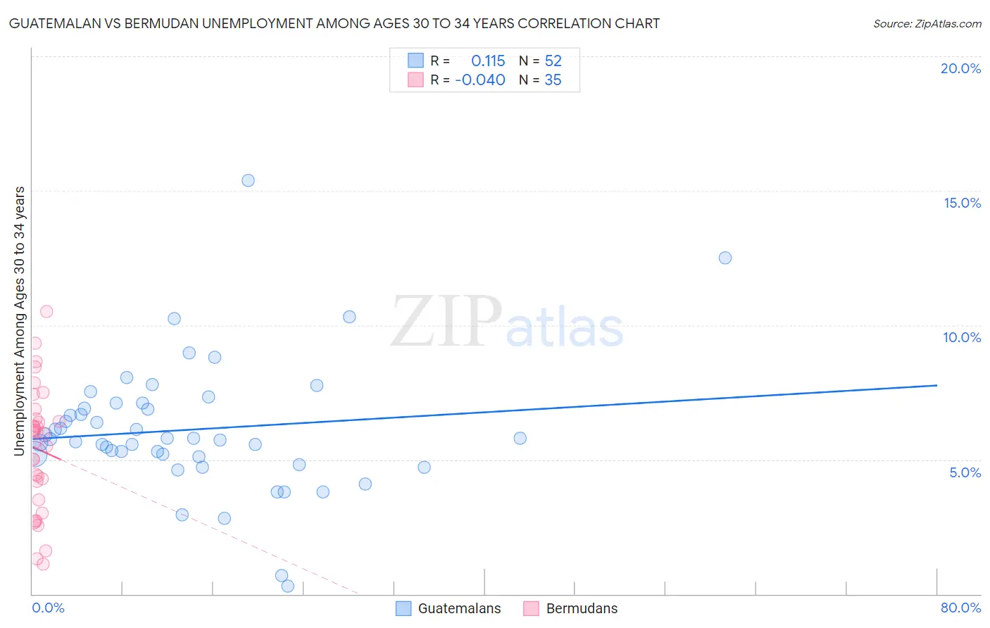 Guatemalan vs Bermudan Unemployment Among Ages 30 to 34 years