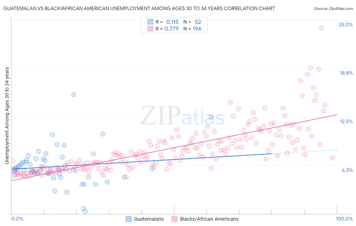 Guatemalan vs Black/African American Unemployment Among Ages 30 to 34 years