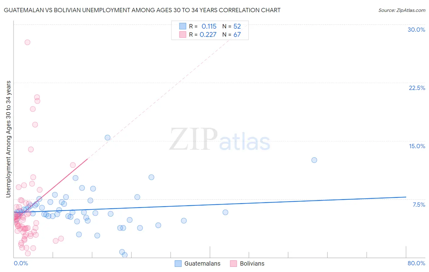 Guatemalan vs Bolivian Unemployment Among Ages 30 to 34 years