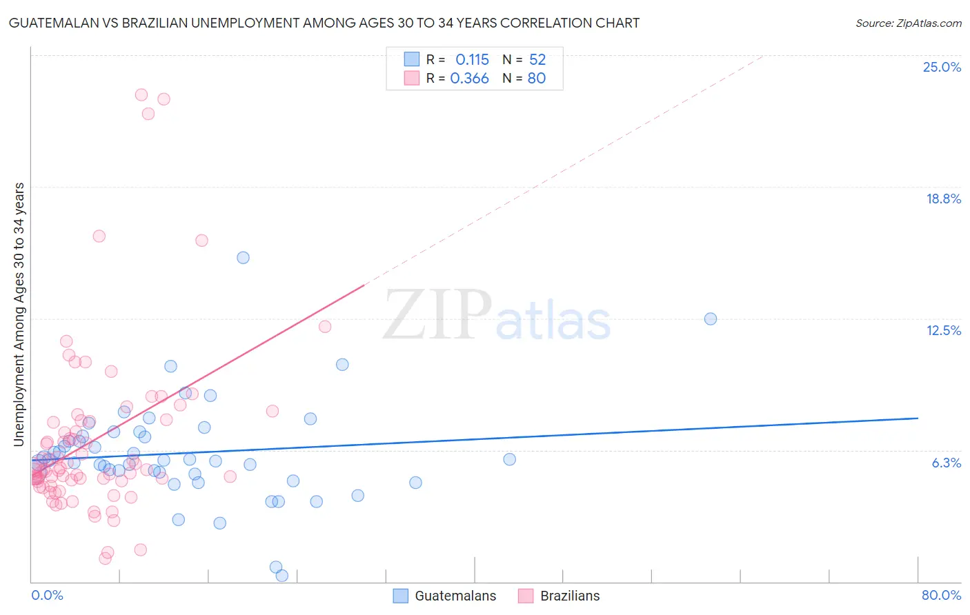 Guatemalan vs Brazilian Unemployment Among Ages 30 to 34 years