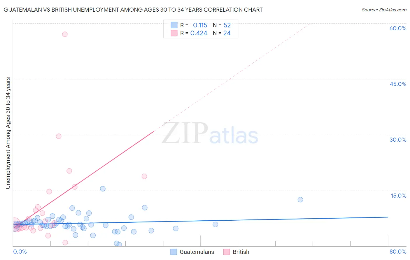 Guatemalan vs British Unemployment Among Ages 30 to 34 years
