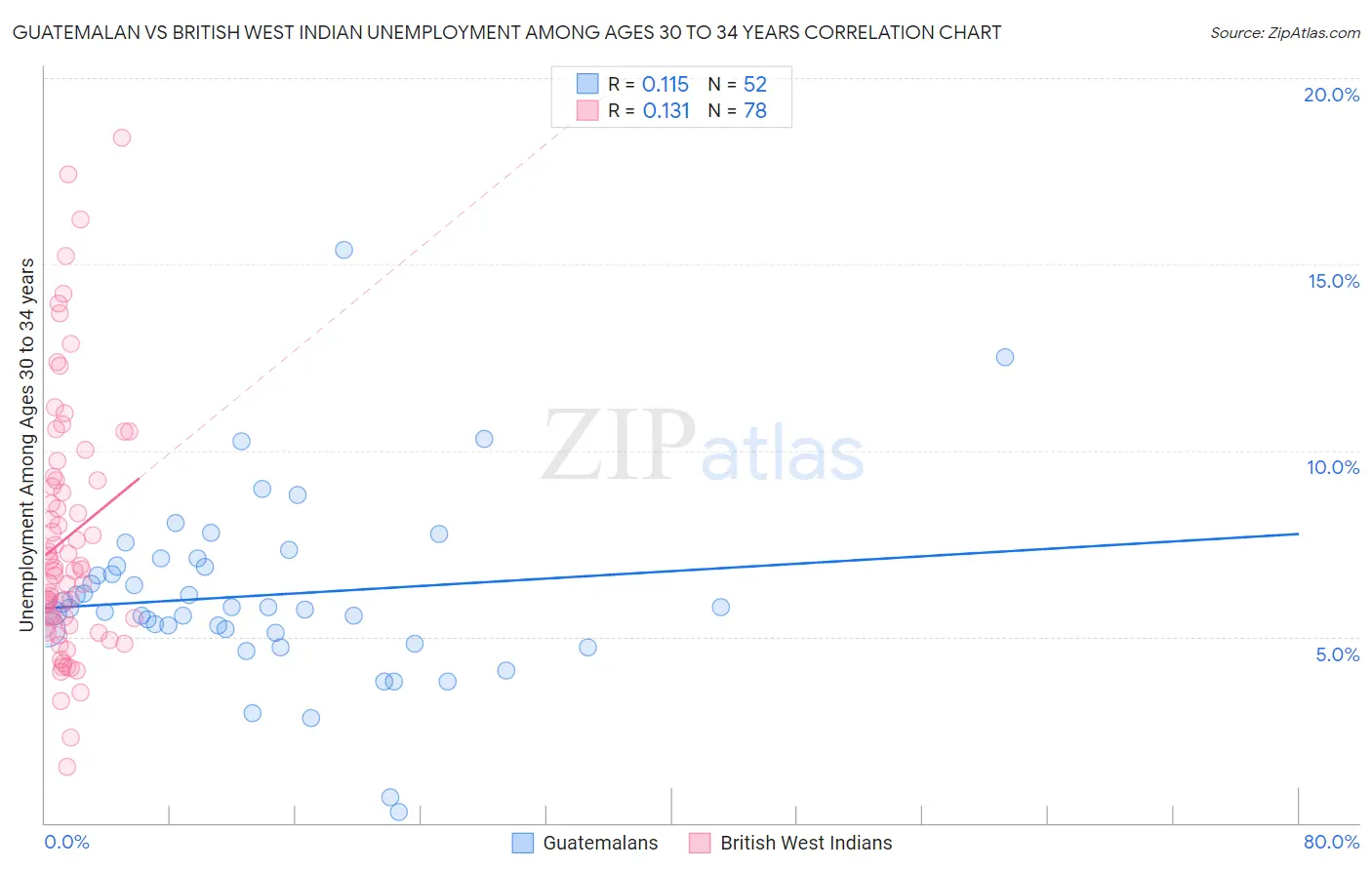 Guatemalan vs British West Indian Unemployment Among Ages 30 to 34 years