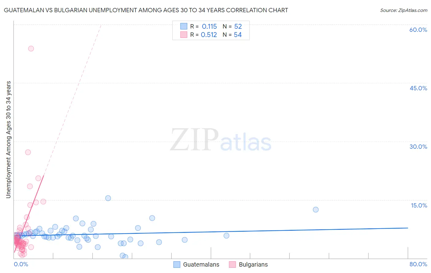 Guatemalan vs Bulgarian Unemployment Among Ages 30 to 34 years