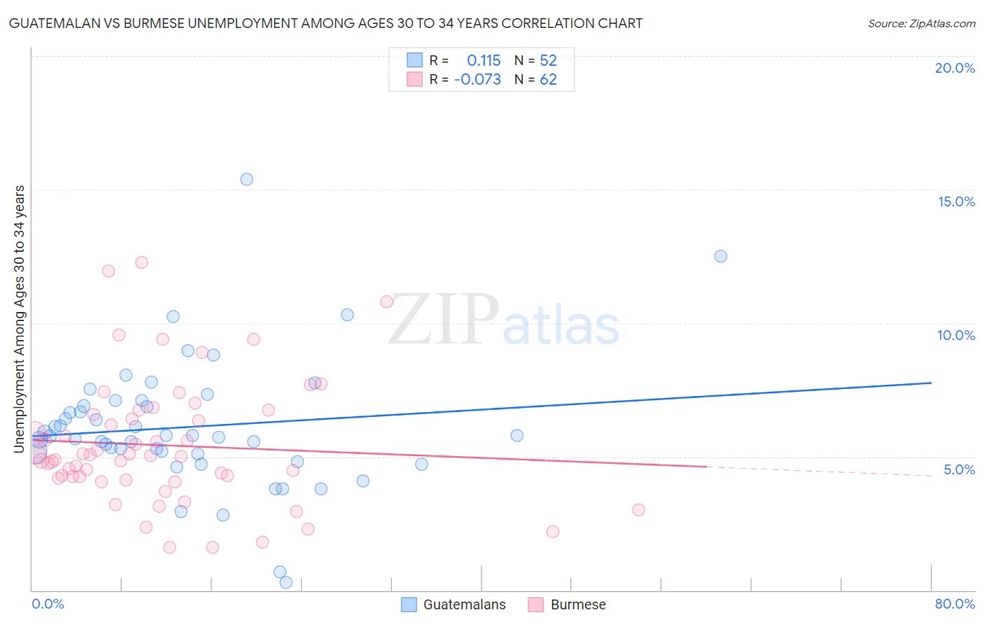 Guatemalan vs Burmese Unemployment Among Ages 30 to 34 years