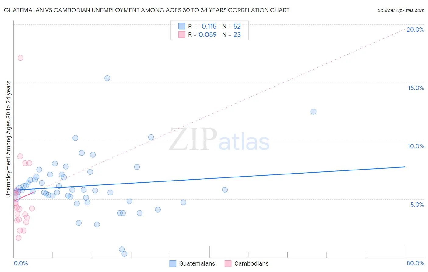 Guatemalan vs Cambodian Unemployment Among Ages 30 to 34 years