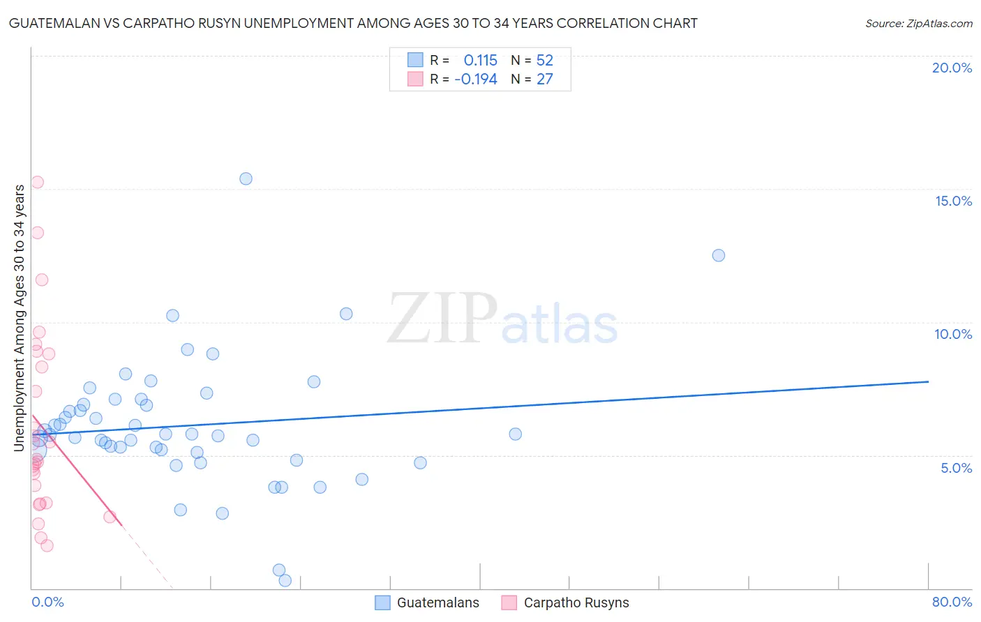 Guatemalan vs Carpatho Rusyn Unemployment Among Ages 30 to 34 years