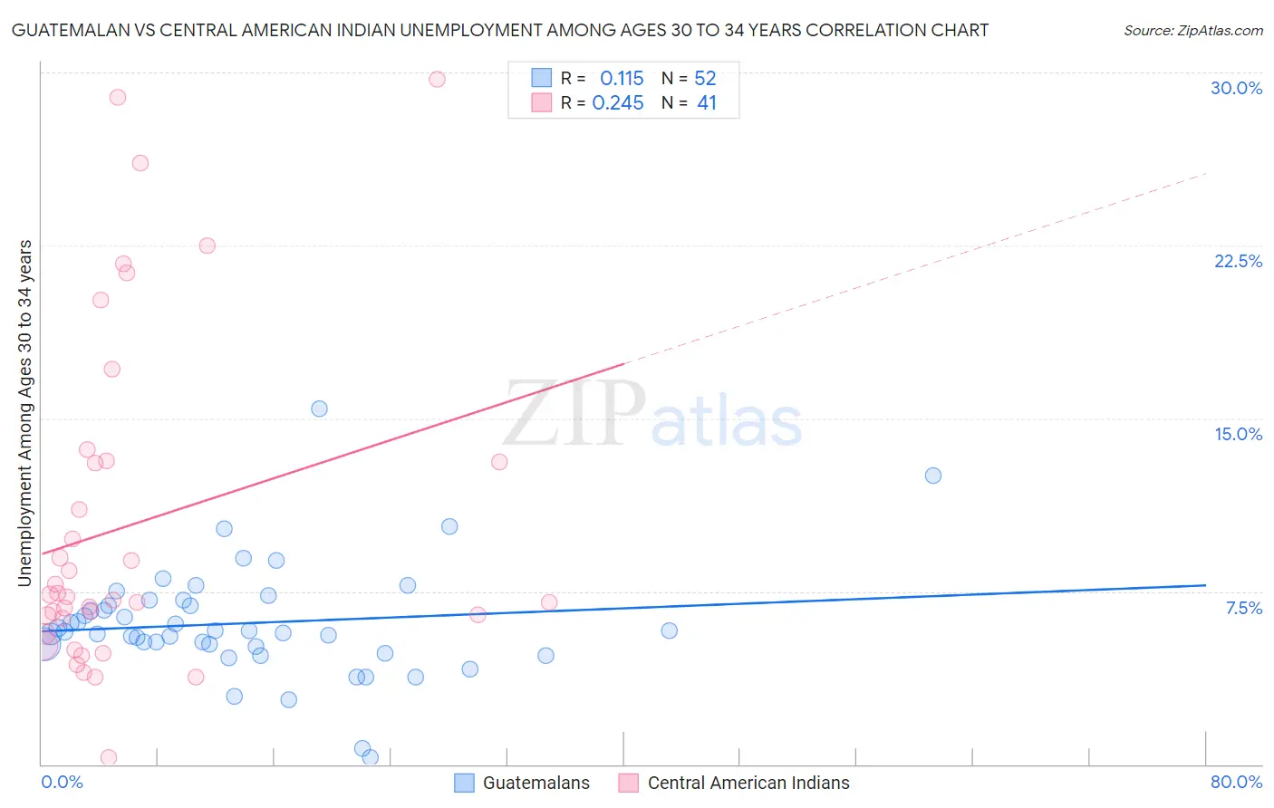 Guatemalan vs Central American Indian Unemployment Among Ages 30 to 34 years