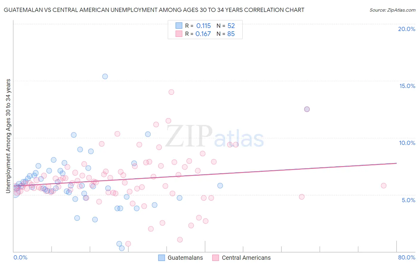 Guatemalan vs Central American Unemployment Among Ages 30 to 34 years