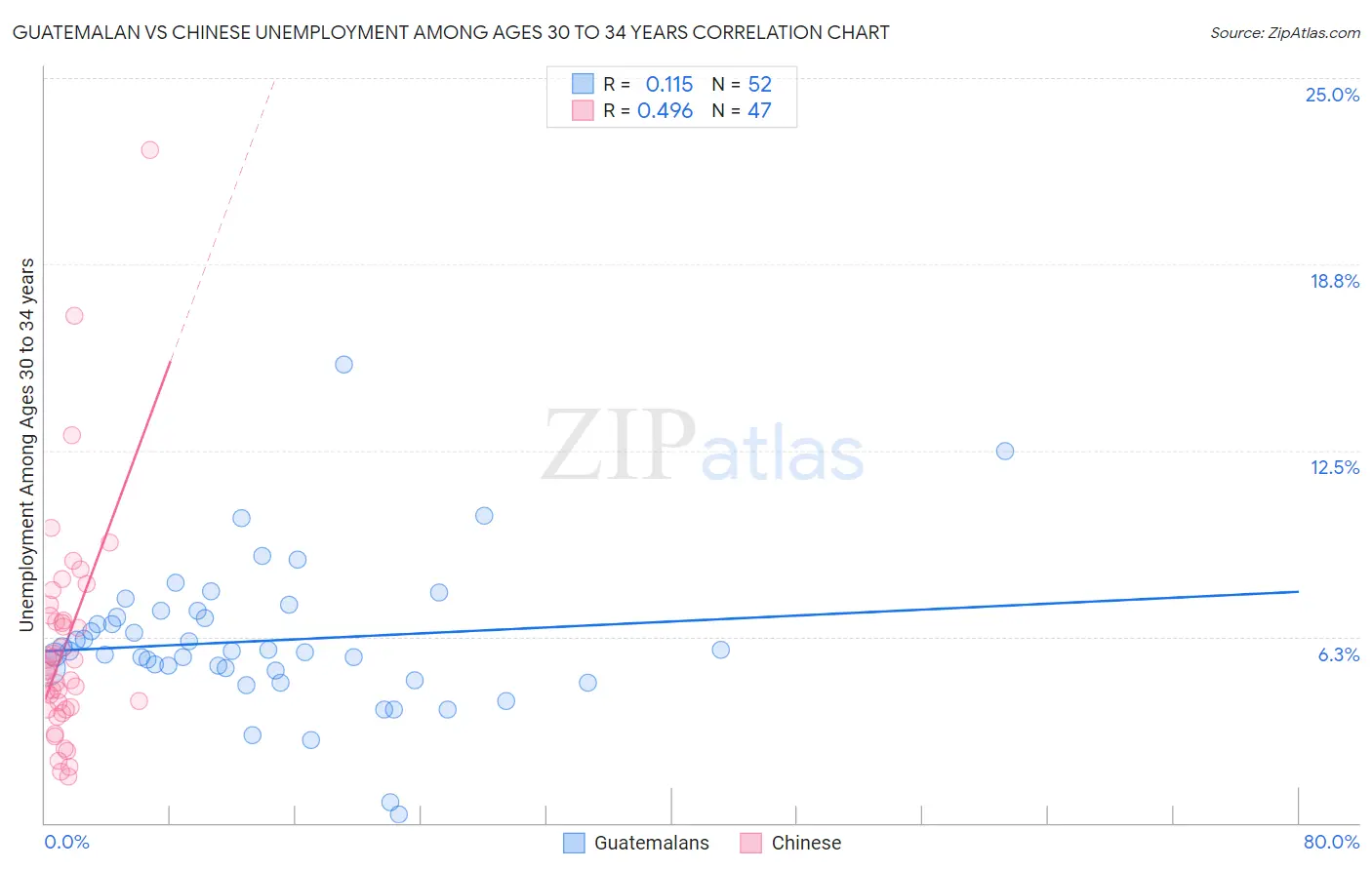 Guatemalan vs Chinese Unemployment Among Ages 30 to 34 years