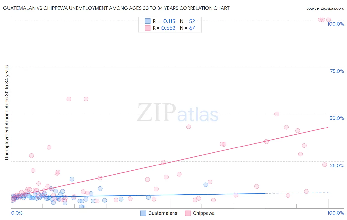 Guatemalan vs Chippewa Unemployment Among Ages 30 to 34 years