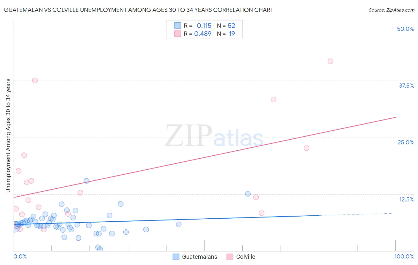 Guatemalan vs Colville Unemployment Among Ages 30 to 34 years
