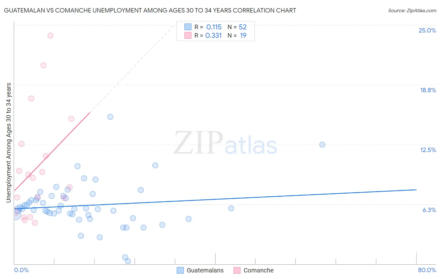 Guatemalan vs Comanche Unemployment Among Ages 30 to 34 years