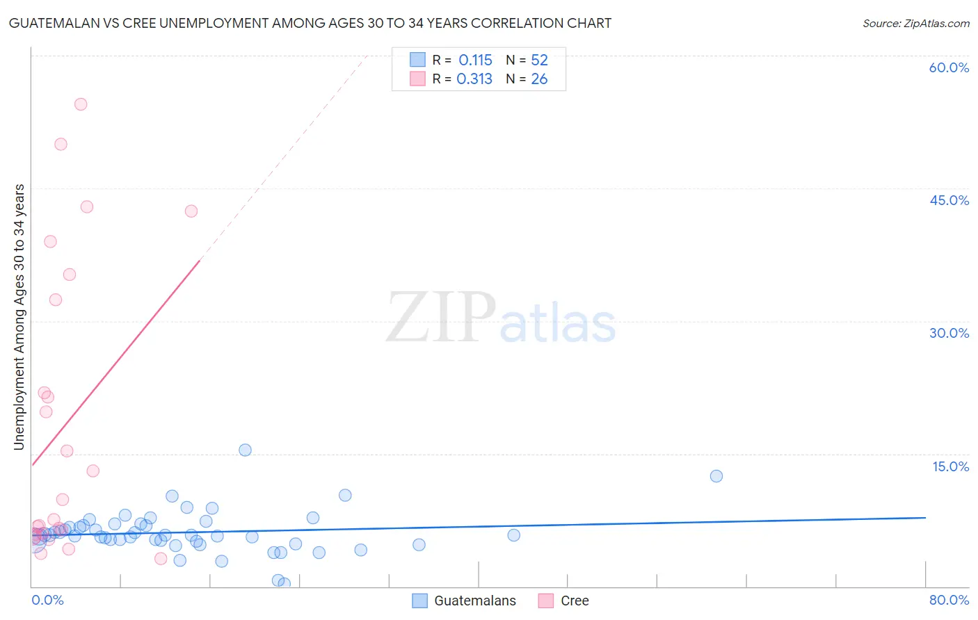 Guatemalan vs Cree Unemployment Among Ages 30 to 34 years