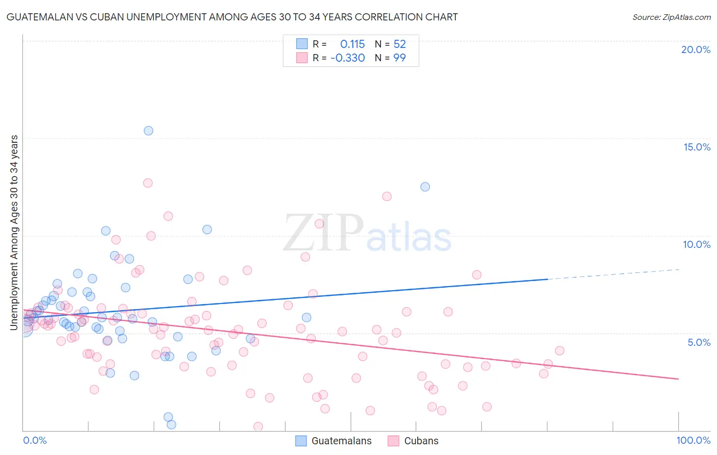 Guatemalan vs Cuban Unemployment Among Ages 30 to 34 years