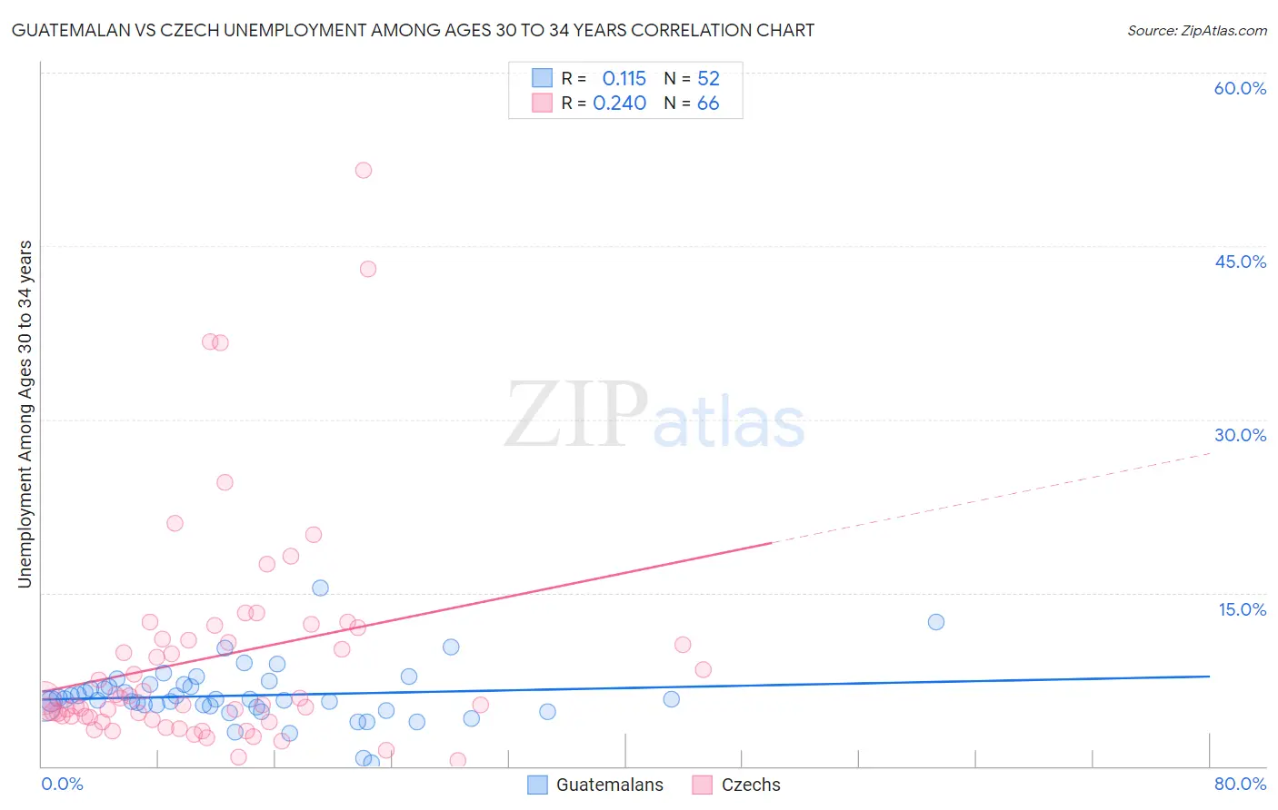 Guatemalan vs Czech Unemployment Among Ages 30 to 34 years