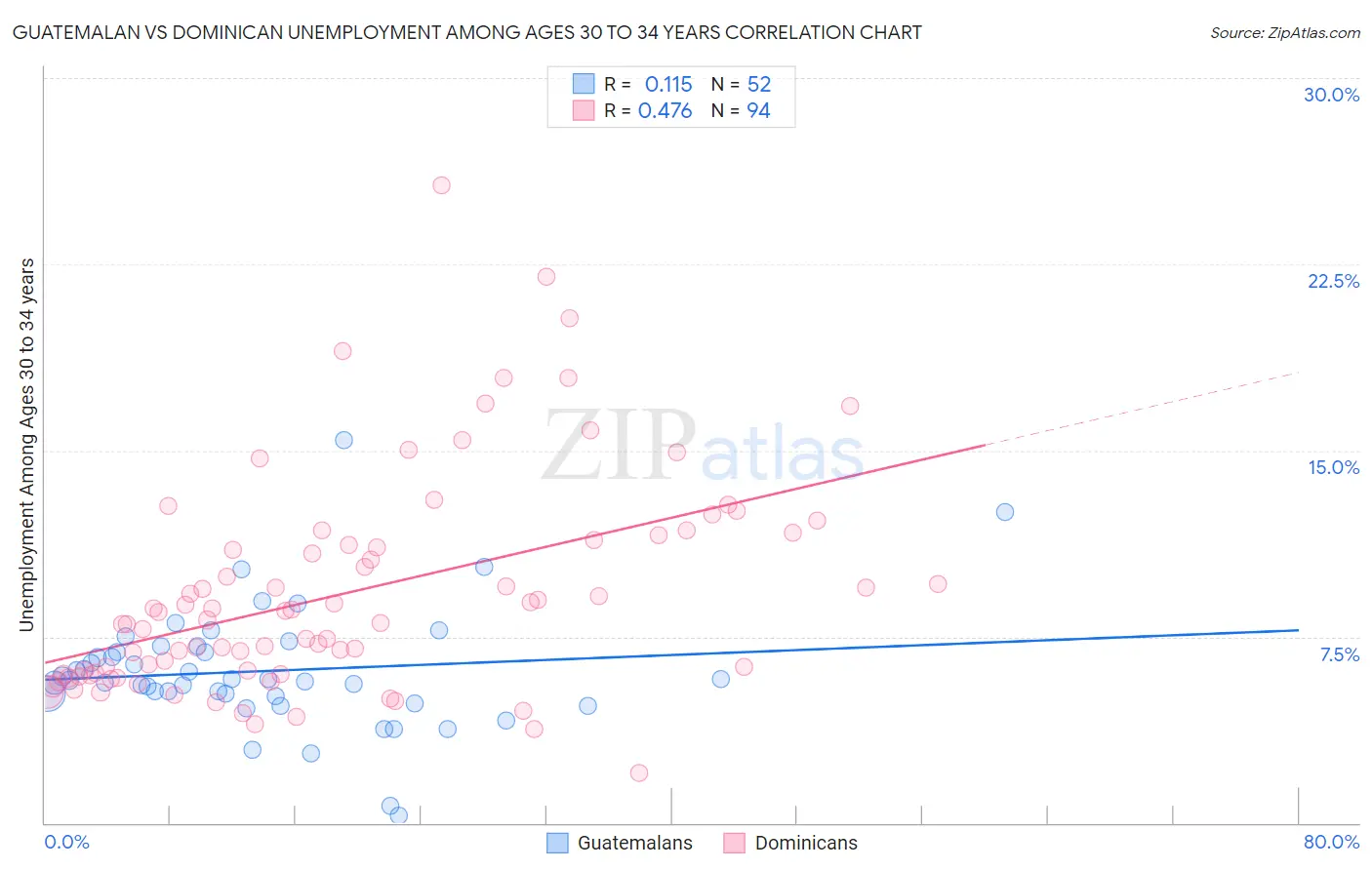 Guatemalan vs Dominican Unemployment Among Ages 30 to 34 years