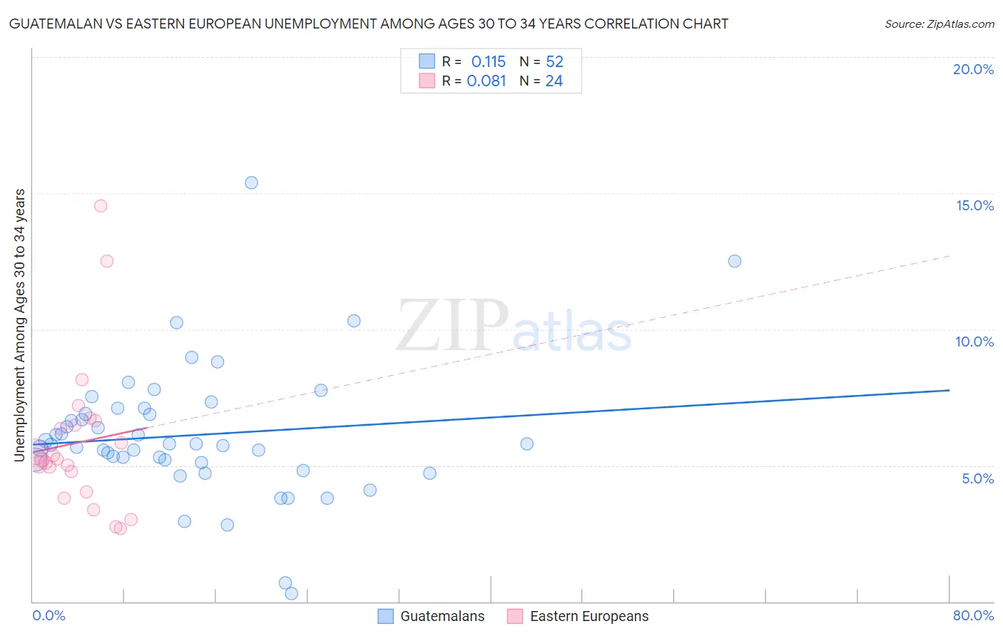 Guatemalan vs Eastern European Unemployment Among Ages 30 to 34 years