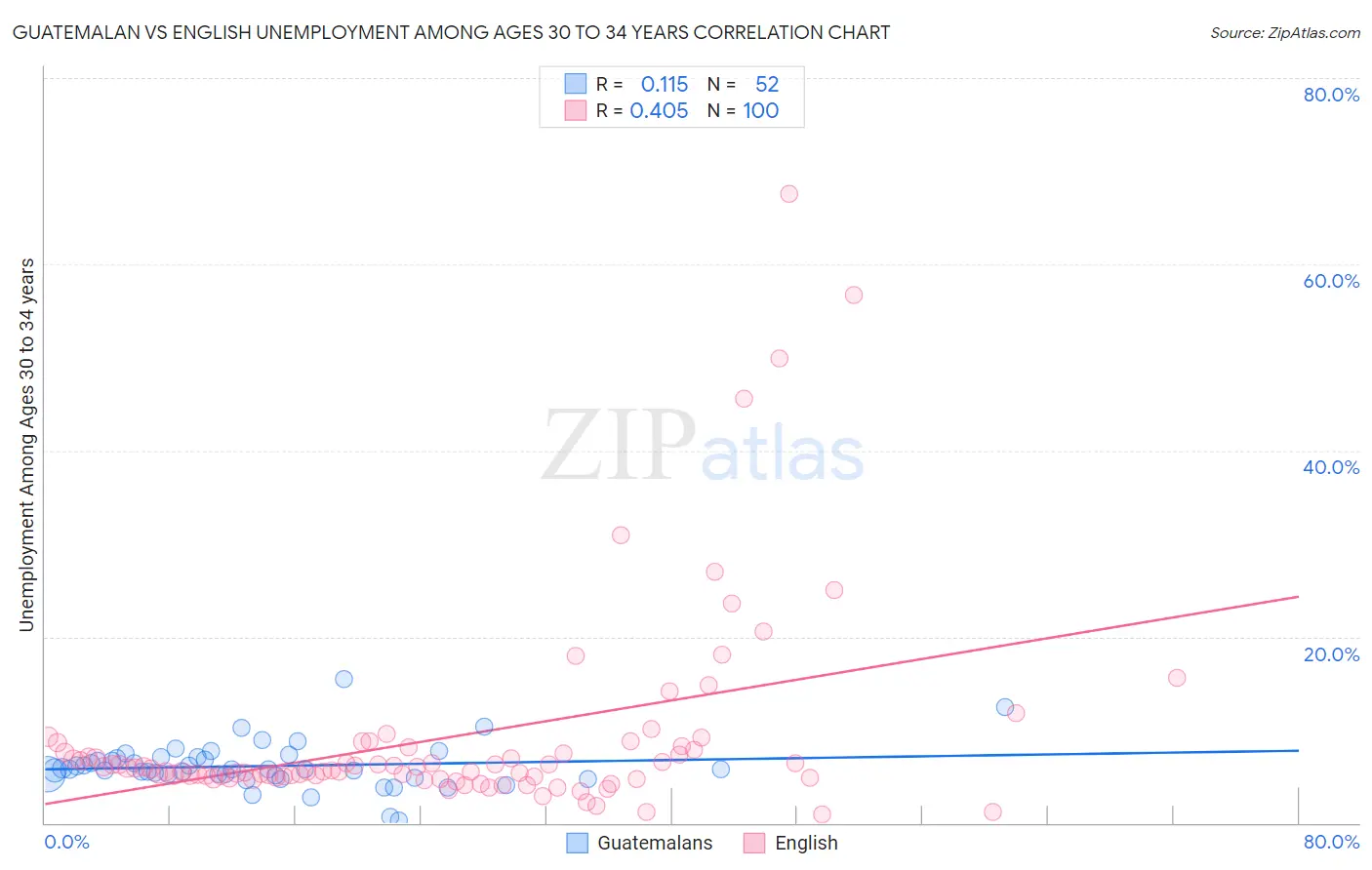 Guatemalan vs English Unemployment Among Ages 30 to 34 years