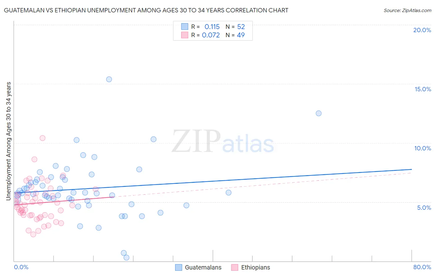 Guatemalan vs Ethiopian Unemployment Among Ages 30 to 34 years