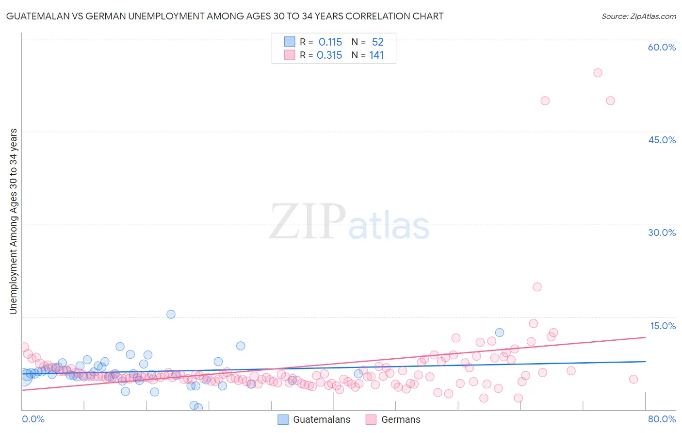 Guatemalan vs German Unemployment Among Ages 30 to 34 years