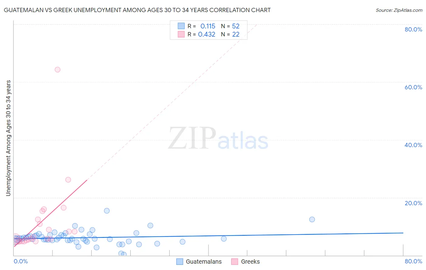 Guatemalan vs Greek Unemployment Among Ages 30 to 34 years