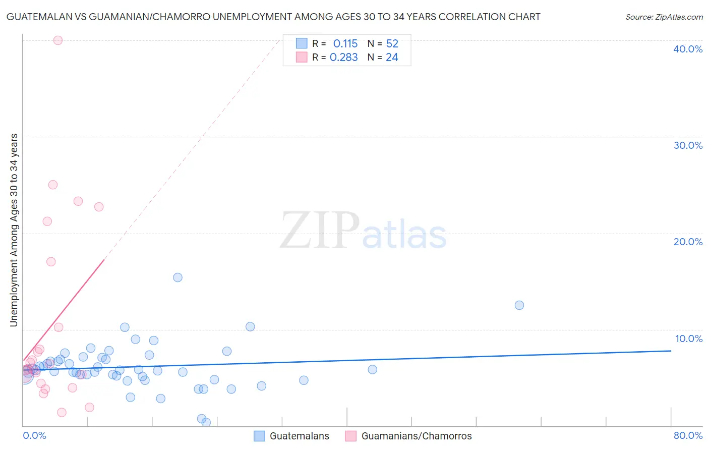 Guatemalan vs Guamanian/Chamorro Unemployment Among Ages 30 to 34 years