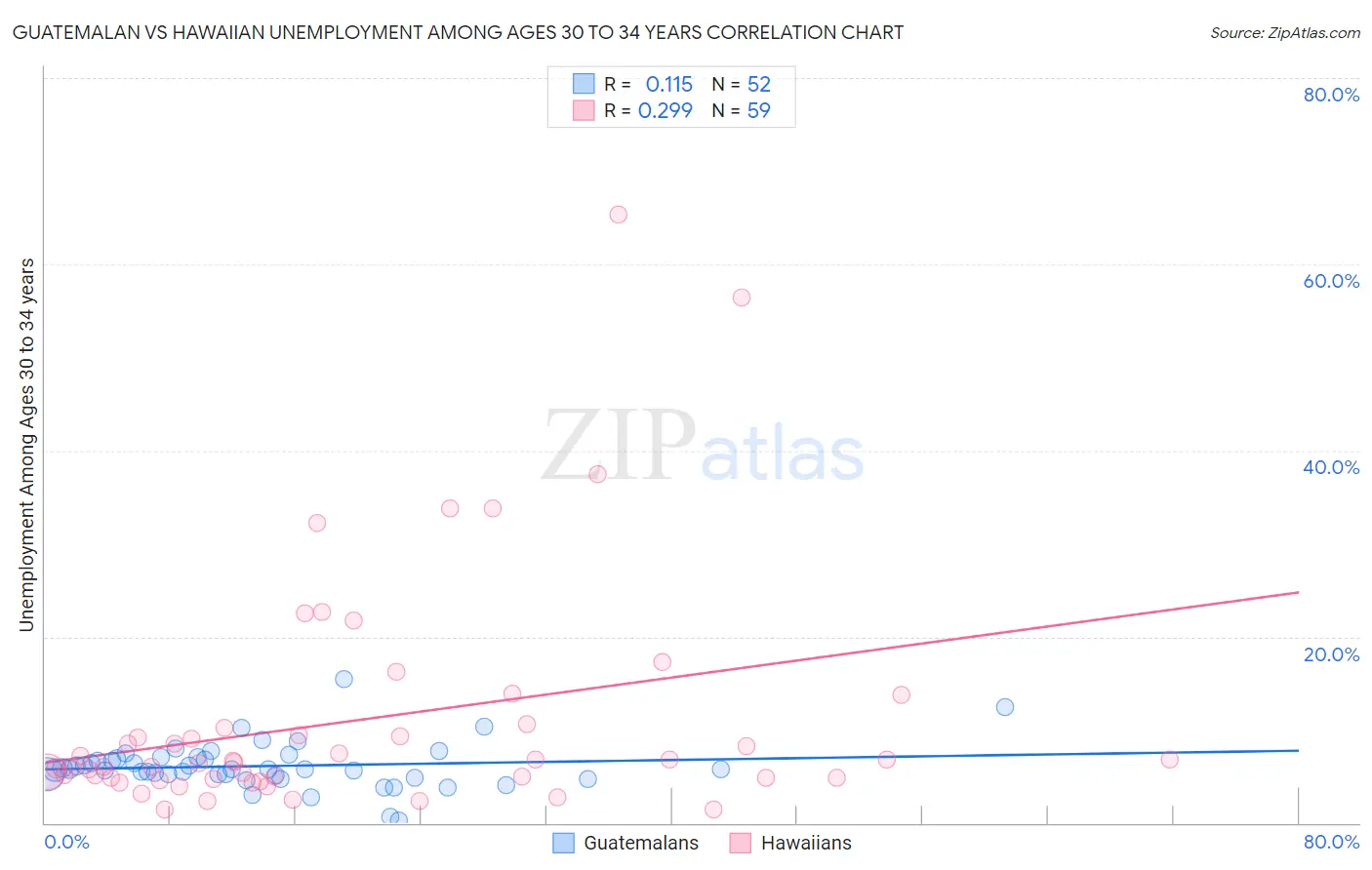 Guatemalan vs Hawaiian Unemployment Among Ages 30 to 34 years