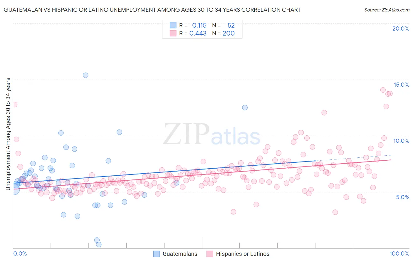 Guatemalan vs Hispanic or Latino Unemployment Among Ages 30 to 34 years