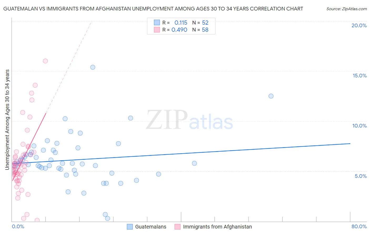 Guatemalan vs Immigrants from Afghanistan Unemployment Among Ages 30 to 34 years