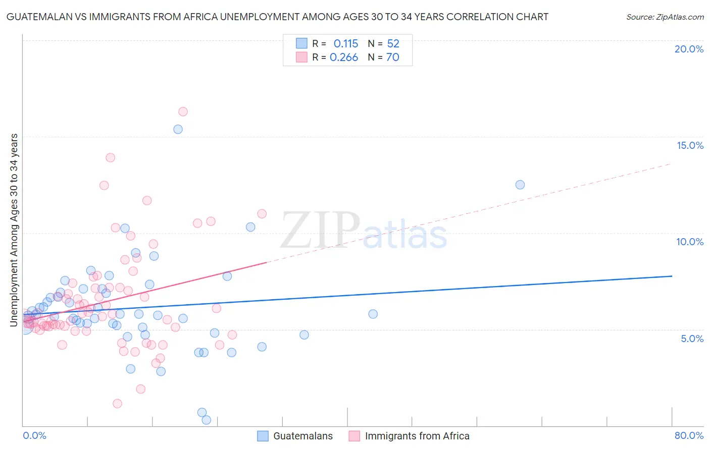 Guatemalan vs Immigrants from Africa Unemployment Among Ages 30 to 34 years
