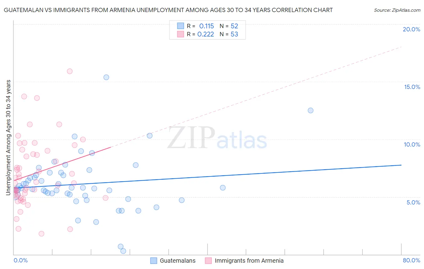 Guatemalan vs Immigrants from Armenia Unemployment Among Ages 30 to 34 years