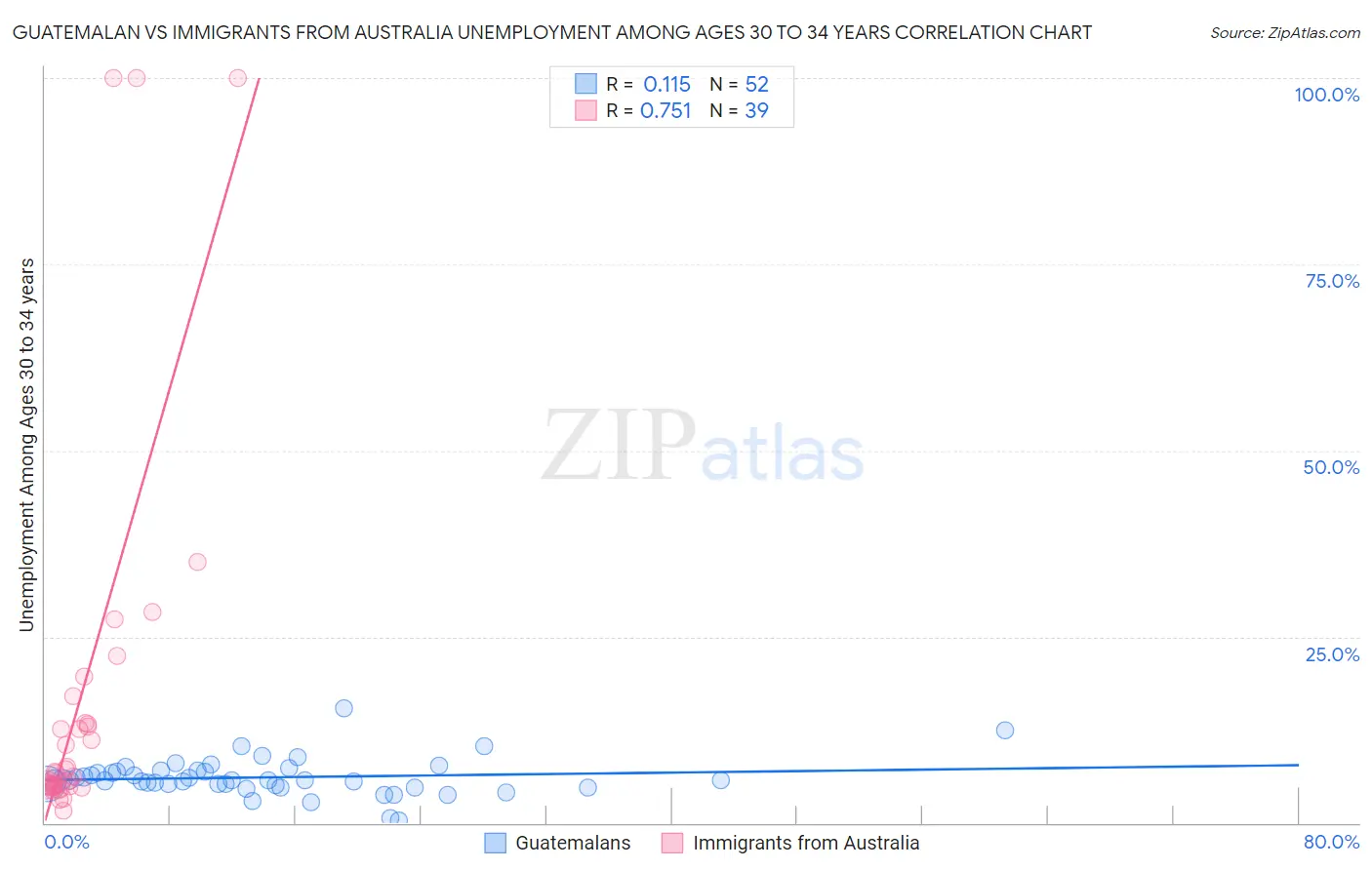 Guatemalan vs Immigrants from Australia Unemployment Among Ages 30 to 34 years