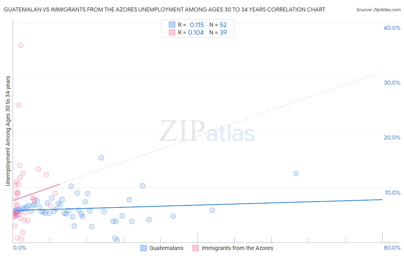Guatemalan vs Immigrants from the Azores Unemployment Among Ages 30 to 34 years
