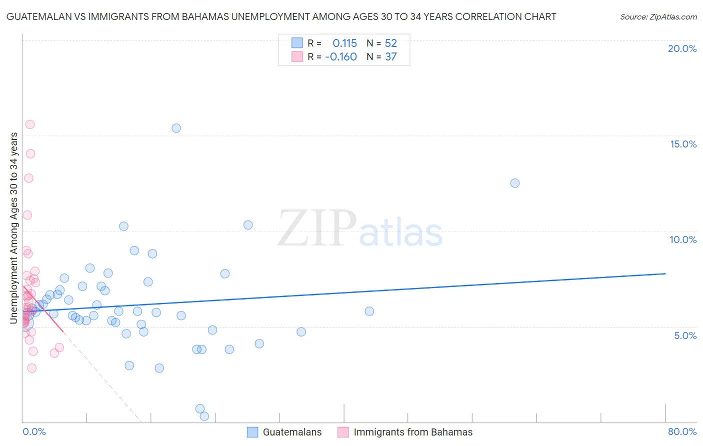 Guatemalan vs Immigrants from Bahamas Unemployment Among Ages 30 to 34 years